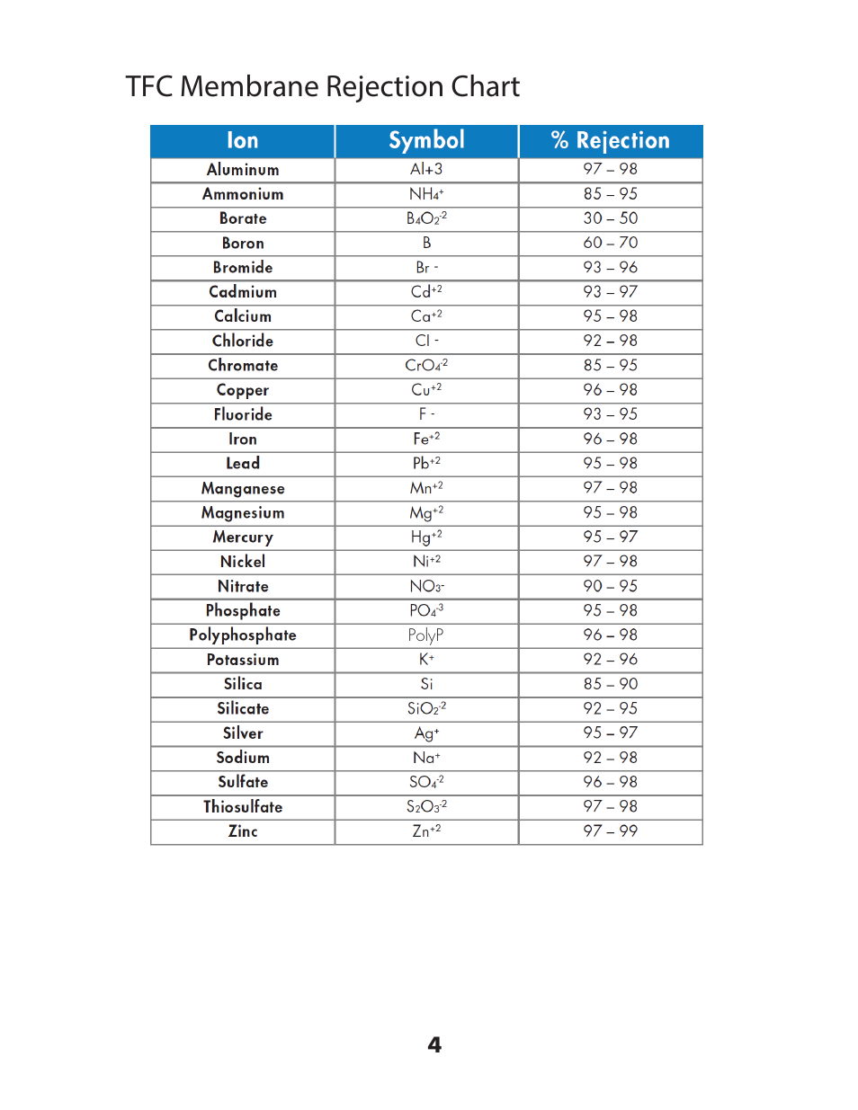 Tfc membrane rejection chart | Hydro-Logic StealthRO100 User Manual | Page 6 / 20