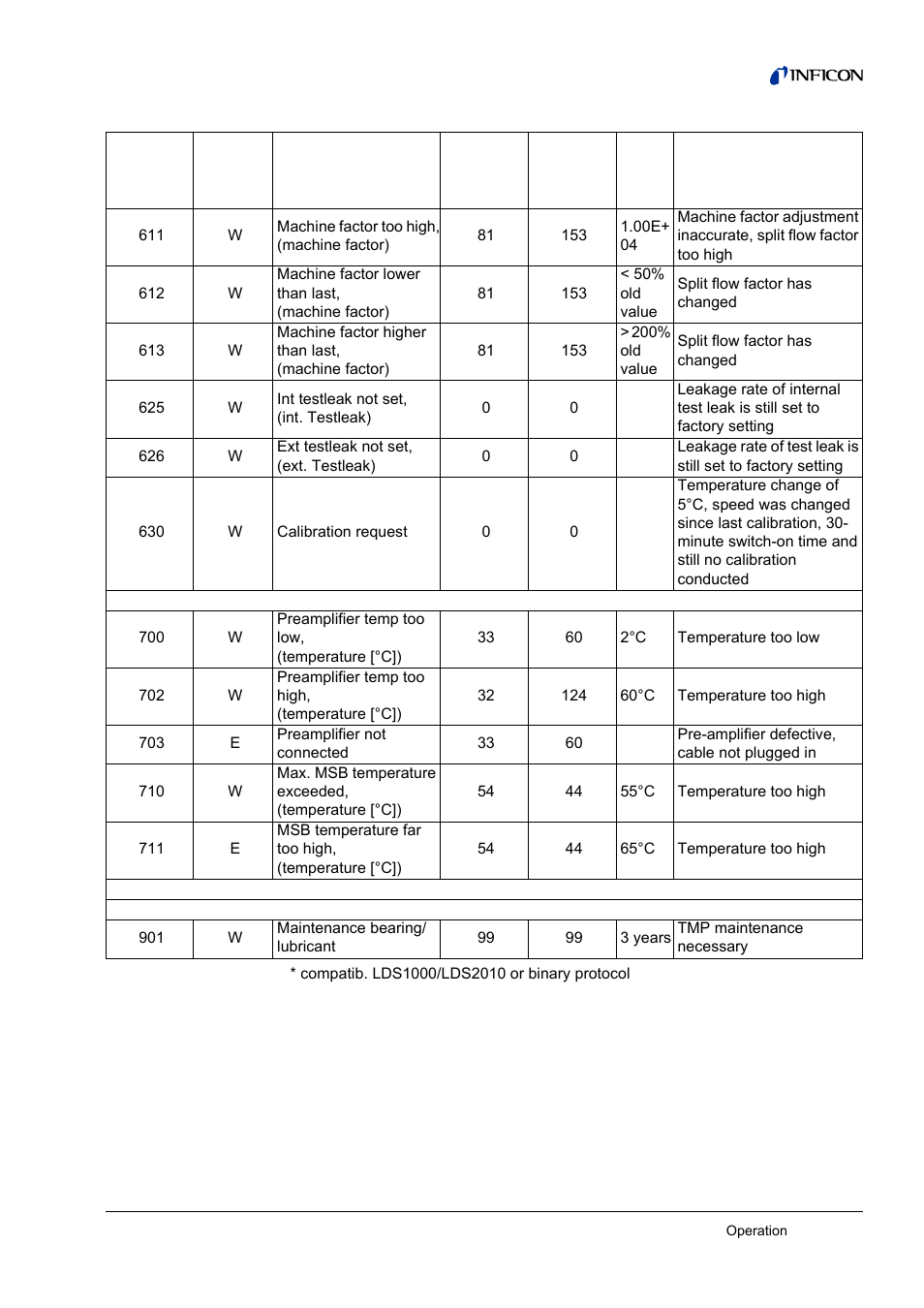 INFICON LDS3000 Modular Leak Detector User Manual | Page 41 / 52