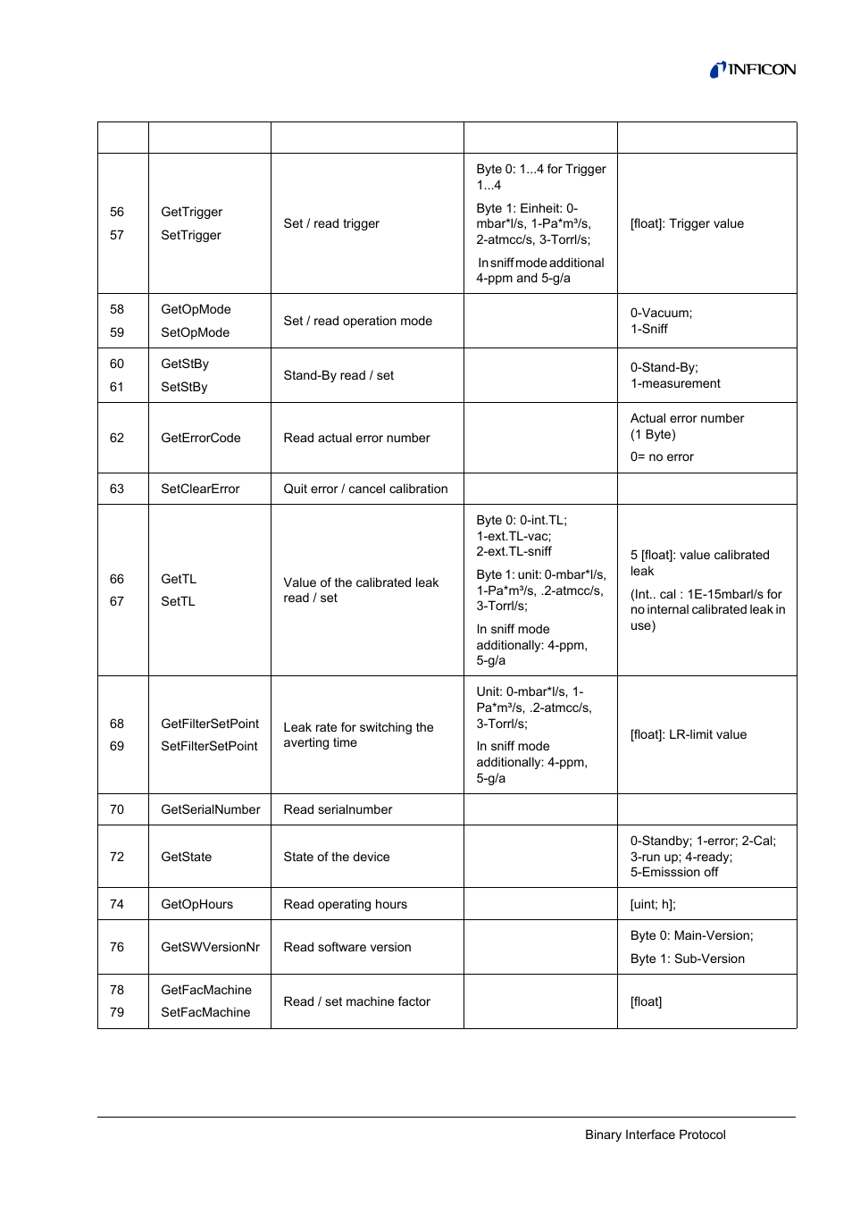INFICON LDS3000 Modular Leak Detector Interface description User Manual | Page 25 / 56