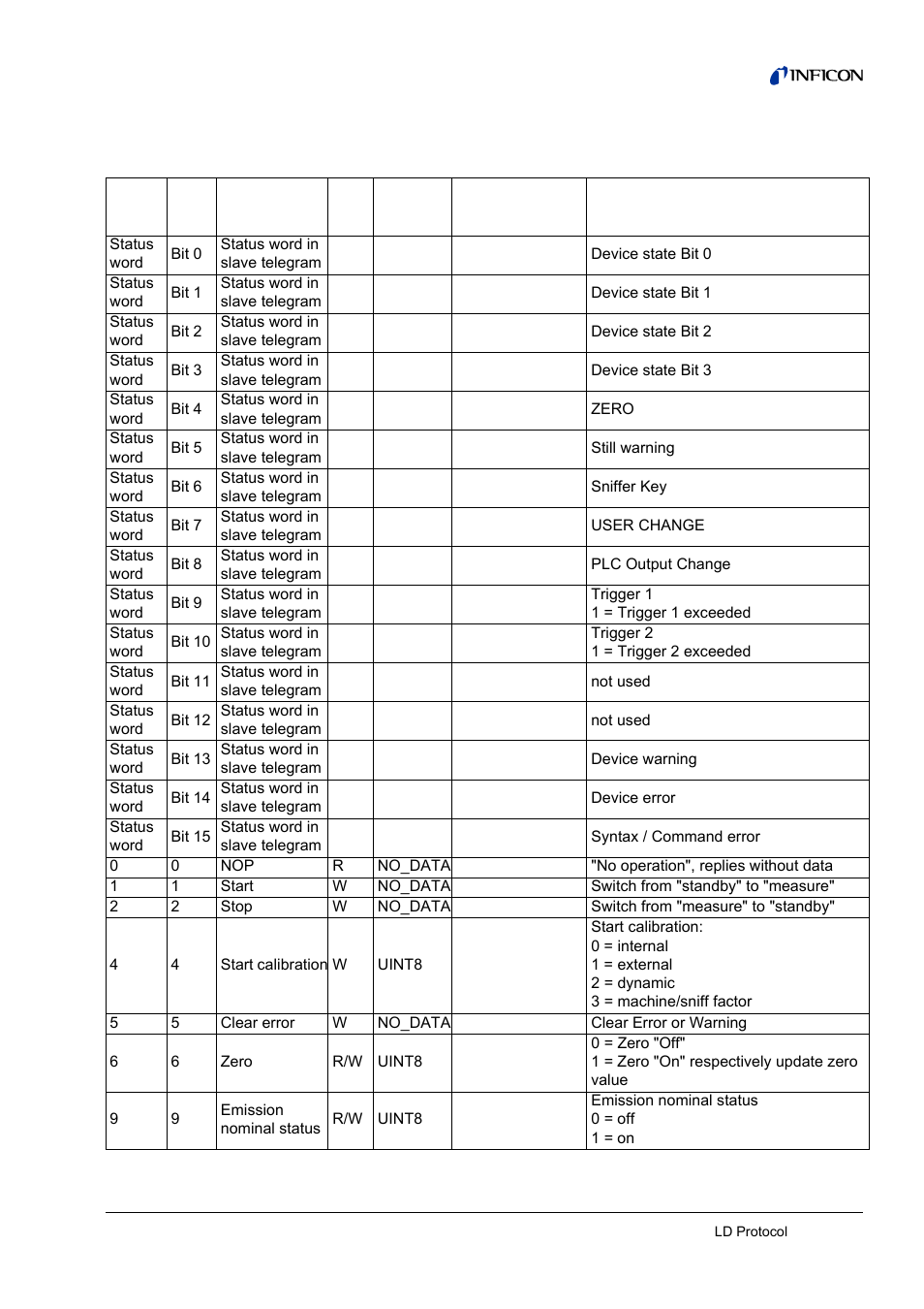 Commands, 3 commands | INFICON LDS3000 Modular Leak Detector Interface description User Manual | Page 31 / 56