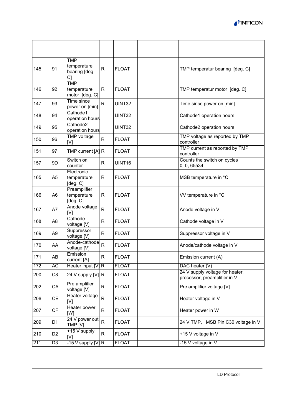 INFICON LDS3000 Modular Leak Detector Interface description User Manual | Page 33 / 56