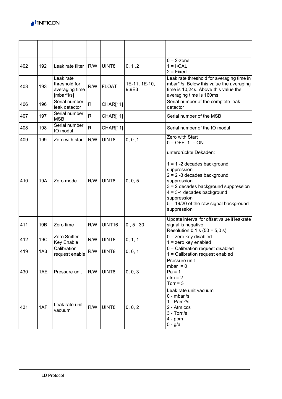 INFICON LDS3000 Modular Leak Detector Interface description User Manual | Page 38 / 56