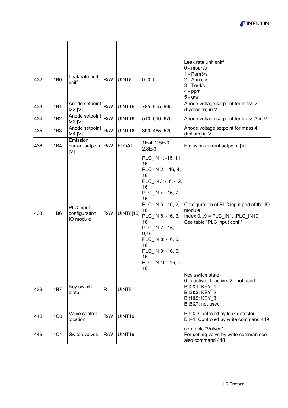 INFICON LDS3000 Modular Leak Detector Interface description User Manual | Page 39 / 56