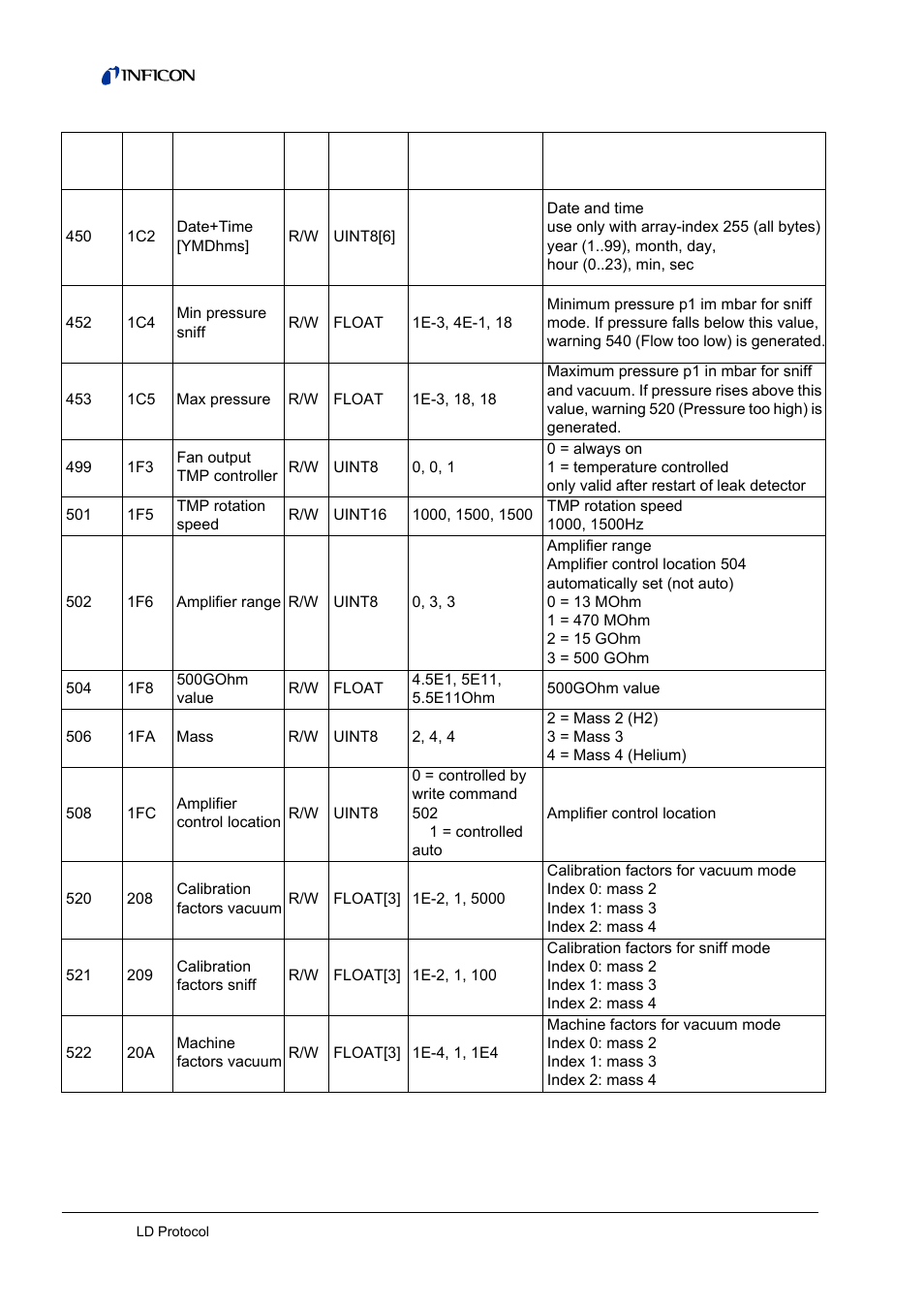 INFICON LDS3000 Modular Leak Detector Interface description User Manual | Page 40 / 56