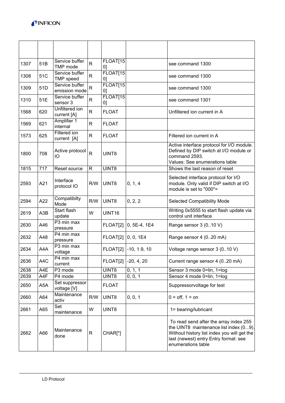 INFICON LDS3000 Modular Leak Detector Interface description User Manual | Page 42 / 56