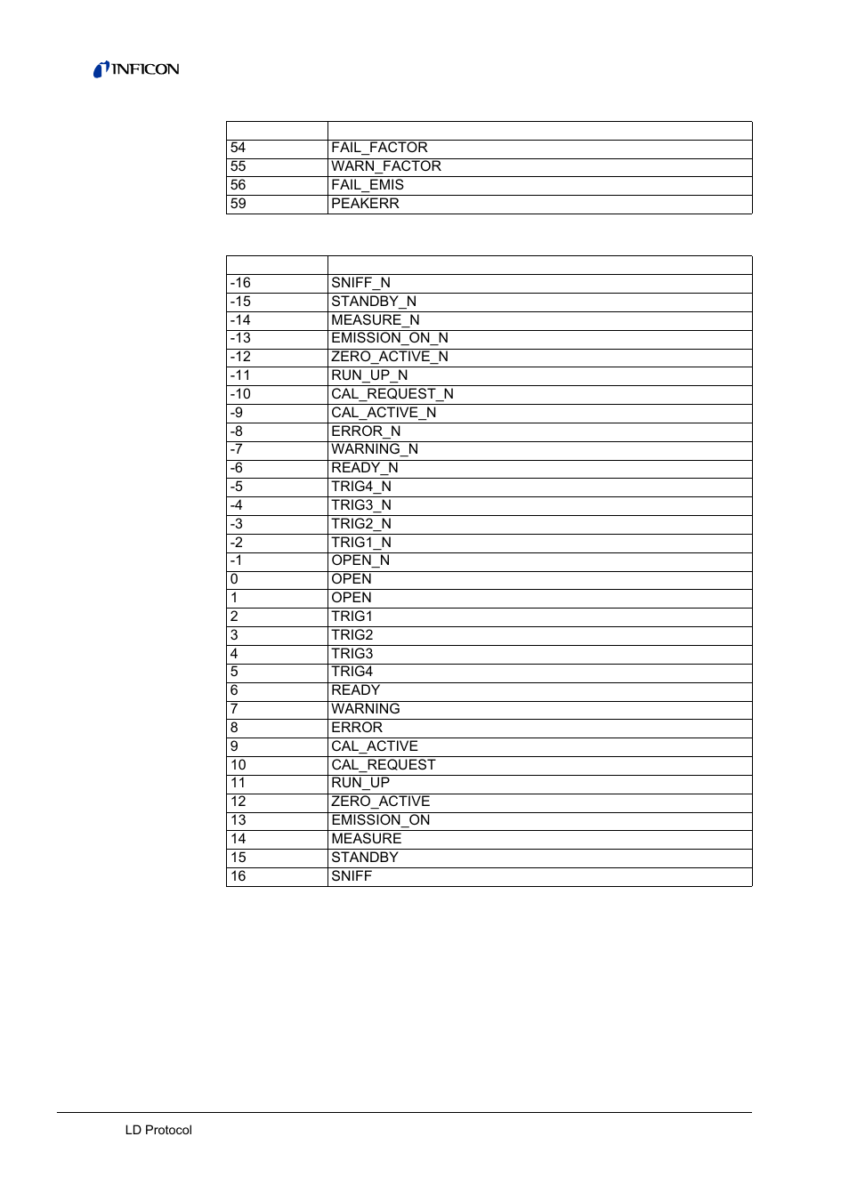 INFICON LDS3000 Modular Leak Detector Interface description User Manual | Page 44 / 56