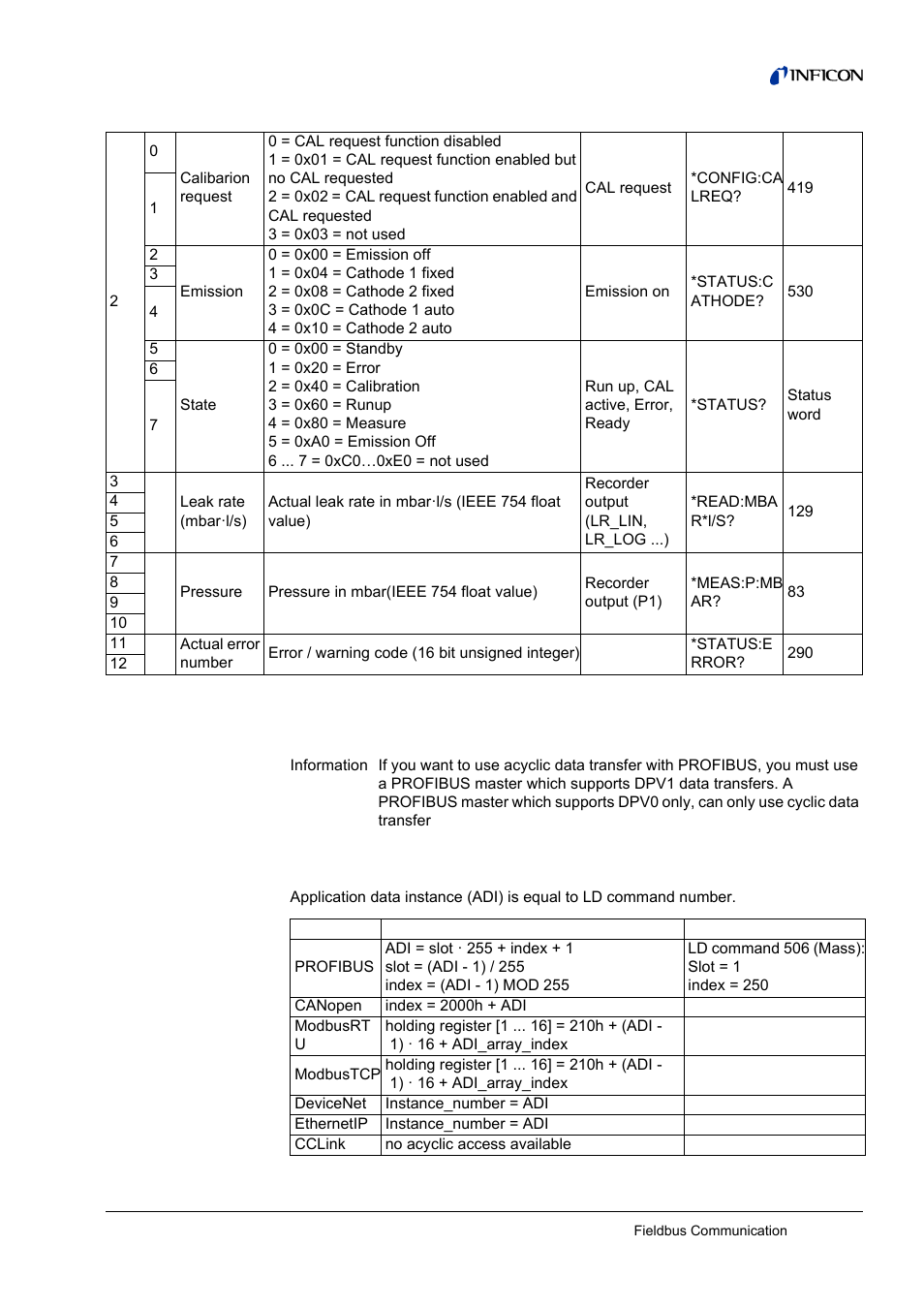 Acyclic data transfer 6.4.1, Addressing rules for acyclic access, 4 acyclic data transfer | 1 addressing rules for acyclic access | INFICON LDS3000 Modular Leak Detector Interface description User Manual | Page 51 / 56