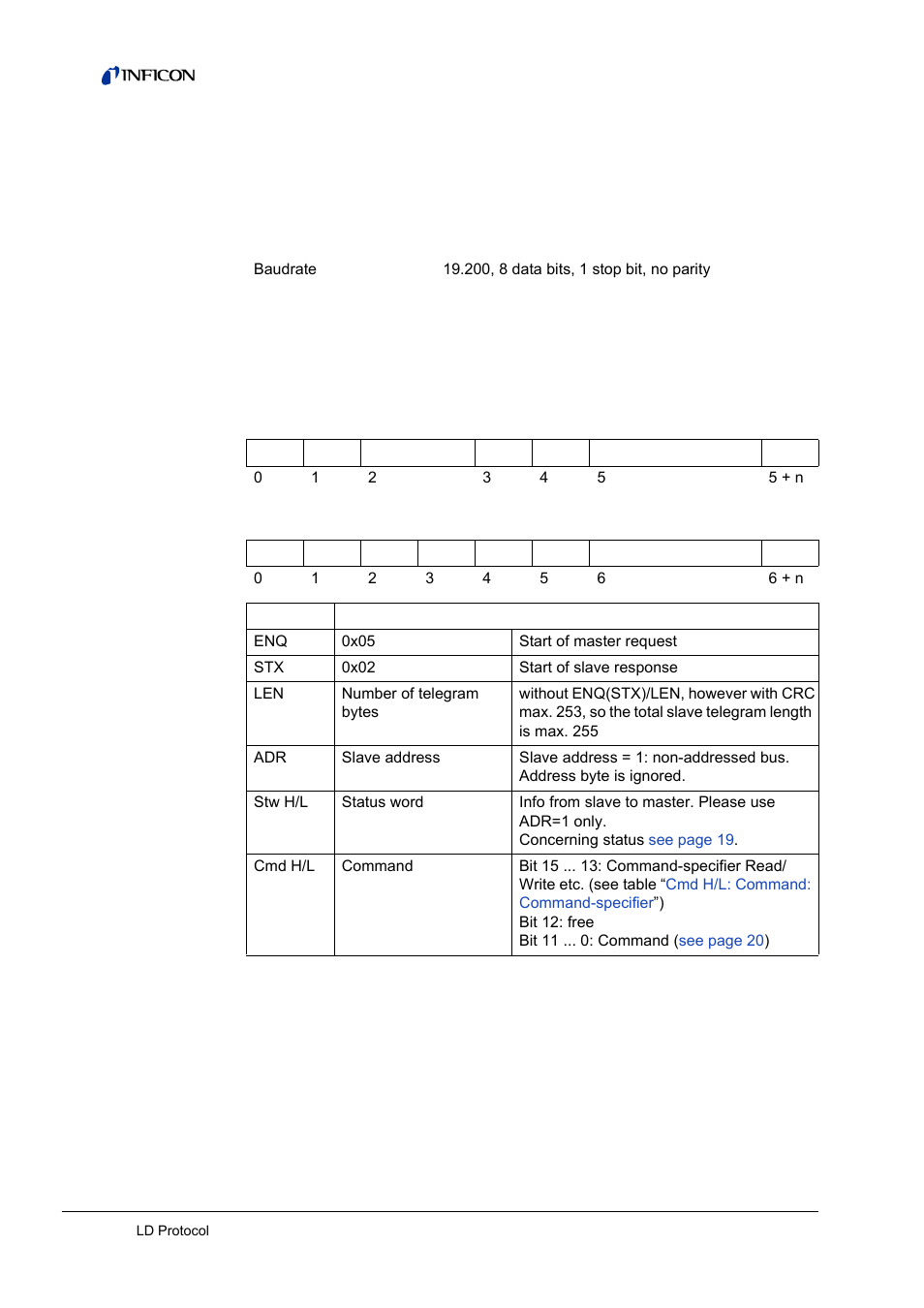 3 ld protocol, 1 communication parameters, 2 command format | 1 telegram structure, Communication parameters, Command format 3.2.1, Telegram structure, 3ld protocol, 1 communication parameters 3.2 command format | INFICON HLD6000 Refrigerant Leak Detector Interface Description User Manual | Page 16 / 40