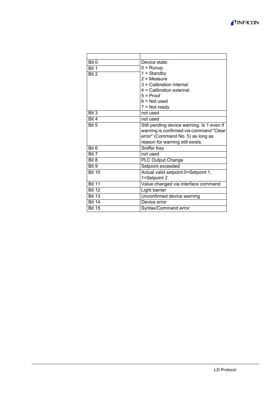 3 status word, Status word, Status | INFICON HLD6000 Refrigerant Leak Detector Interface Description User Manual | Page 19 / 40