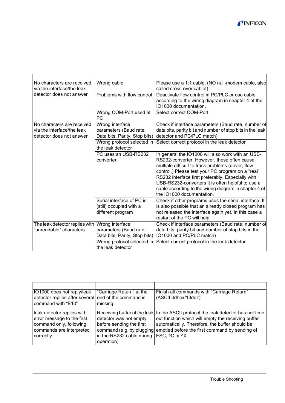 5 trouble shooting, 1 serial communication via rs232 (common), 2 ascii protocol specific | Serial communication via rs232 (common), Ascii protocol specific, 5trouble shooting | INFICON HLD6000 Refrigerant Leak Detector Interface Description User Manual | Page 37 / 40