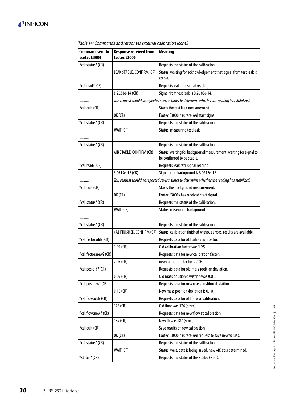 INFICON Ecotec E3000 Multigas-Sniffer-Leak Detector Interface description User Manual | Page 30 / 36