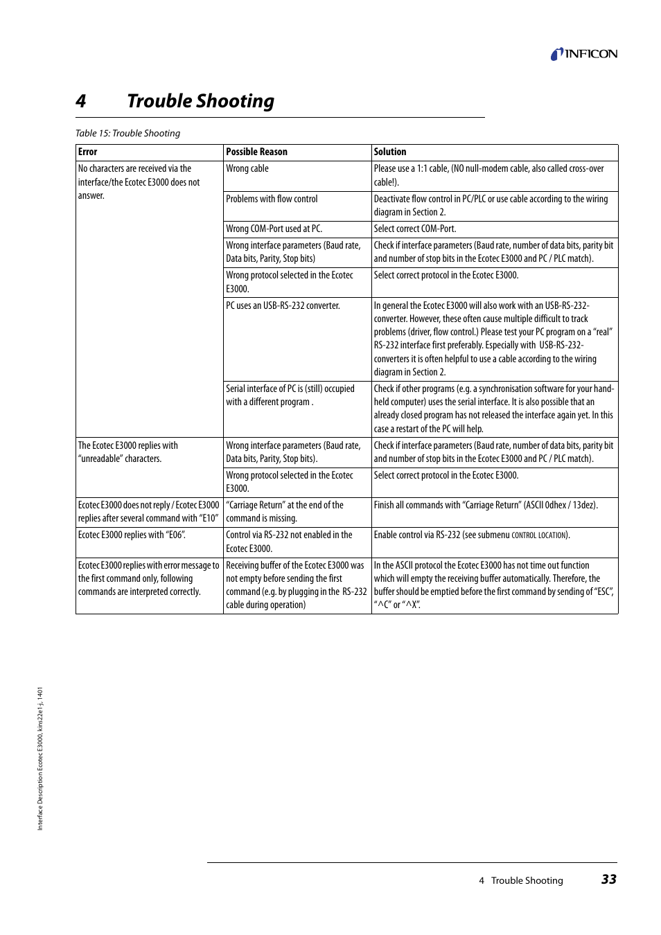 4 trouble shooting, Trouble shooting, 4trouble shooting | INFICON Ecotec E3000 Multigas-Sniffer-Leak Detector Interface description User Manual | Page 33 / 36