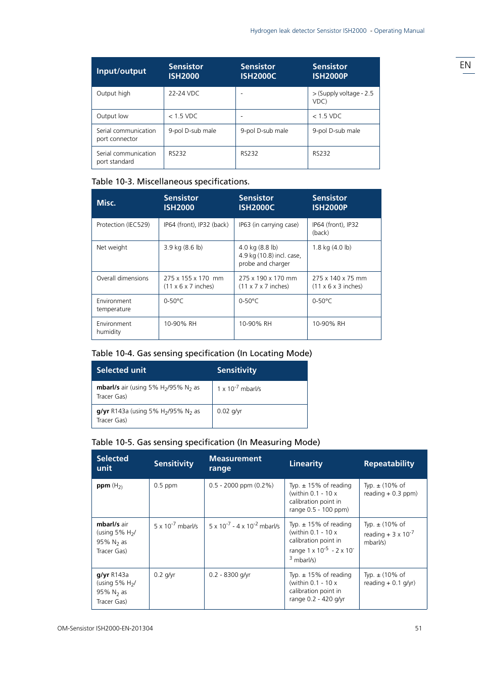 Selected unit sensitivity | INFICON Sensistor ISH2000 Hydrogen Leak Detector User Manual | Page 51 / 58