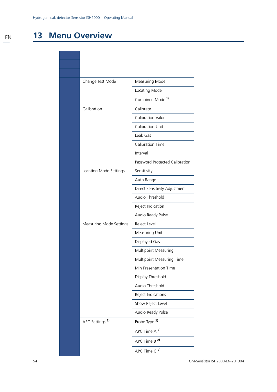 13 menu overview, Menu overview | INFICON Sensistor ISH2000 Hydrogen Leak Detector User Manual | Page 54 / 58