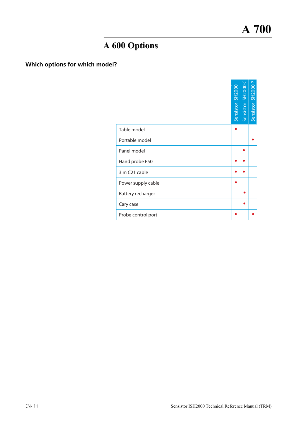 A 600 options, Which options for which model, A 700 | INFICON Sensistor ISH2000 Hydrogen Leak Detector User Manual | Page 11 / 108