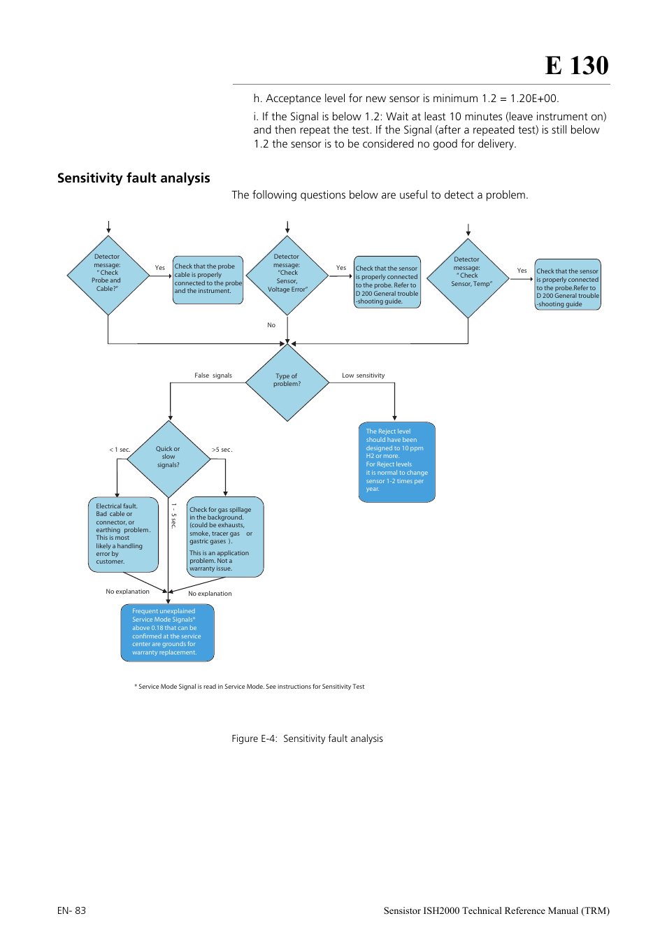 Sensitivity fault analysis, E 130, Figure e-4: sensitivity fault analysis | INFICON Sensistor ISH2000 Hydrogen Leak Detector User Manual | Page 83 / 108