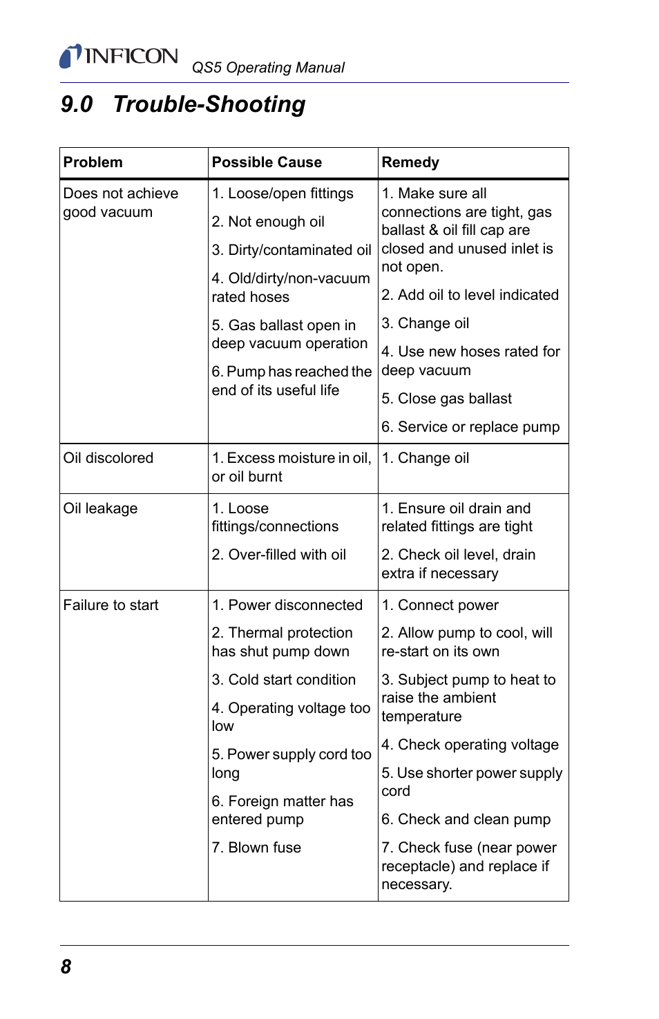 0 trouble-shooting | INFICON QS5 User Manual | Page 10 / 12