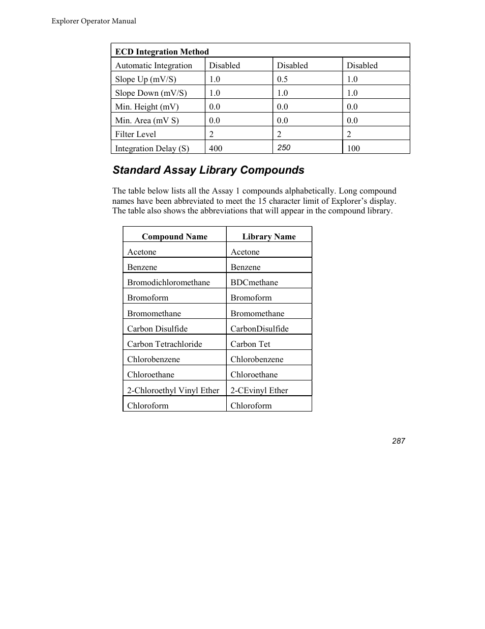 Standard assay library compounds | INFICON Explorer Portable Gas Chromatograph User Manual | Page 289 / 369