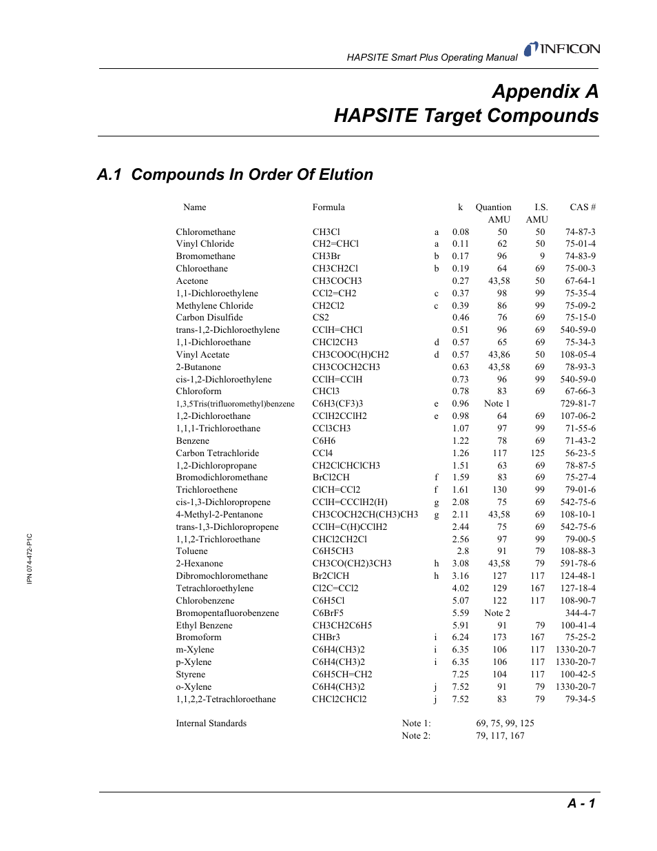 Appendix a hapsite target compounds, A.1 compounds in order of elution, Appendix a | A - 1 | INFICON HAPSITE Smart Plus Chemical Identification System User Manual | Page 569 / 586