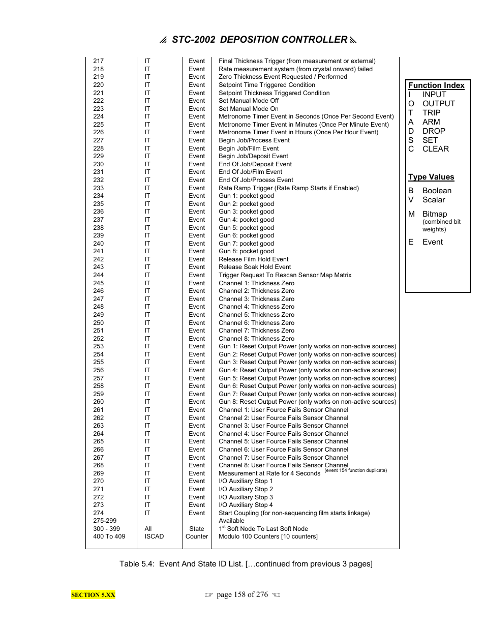 P stc-2002, Deposition controller y | INFICON STC-2002 Thin Film Deposition Controller Operating Manual User Manual | Page 160 / 278