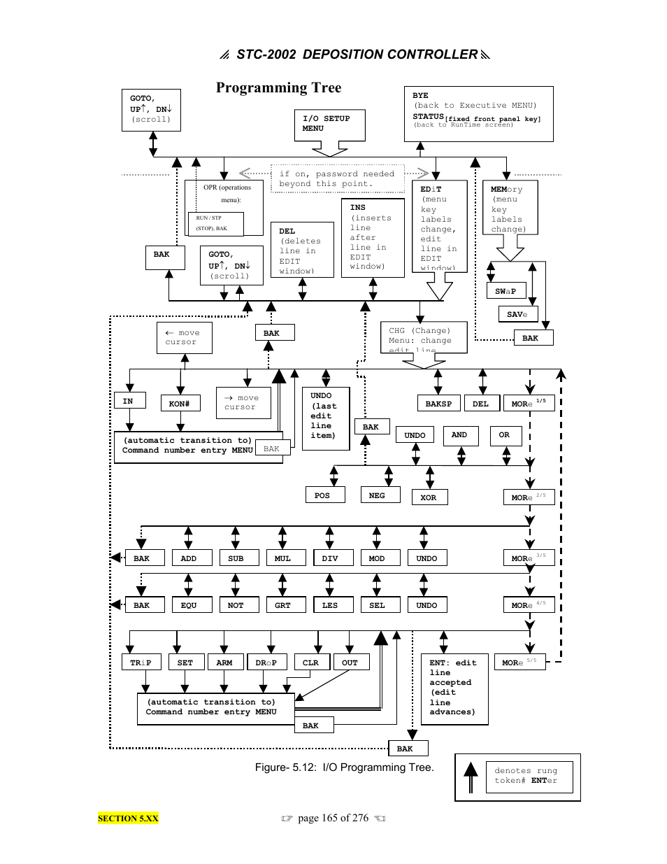 Programming tree, P stc-2002, Deposition controller y | INFICON STC-2002 Thin Film Deposition Controller Operating Manual User Manual | Page 167 / 278