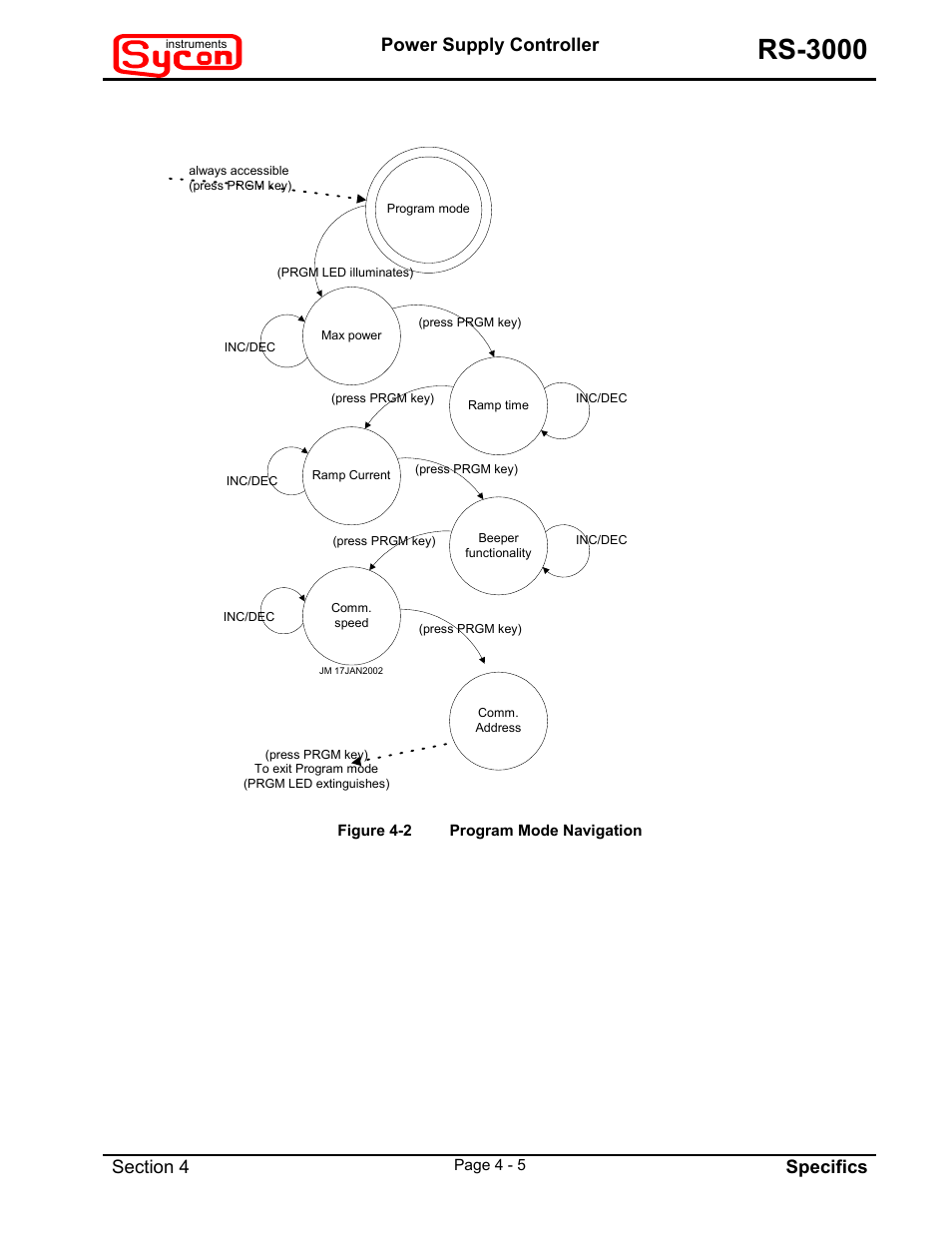 Figure 4-2program mode navigation, Rs-3000, Power supply controller | Specifics | INFICON RS-3000 Power Supply Controller User Manual | Page 22 / 26