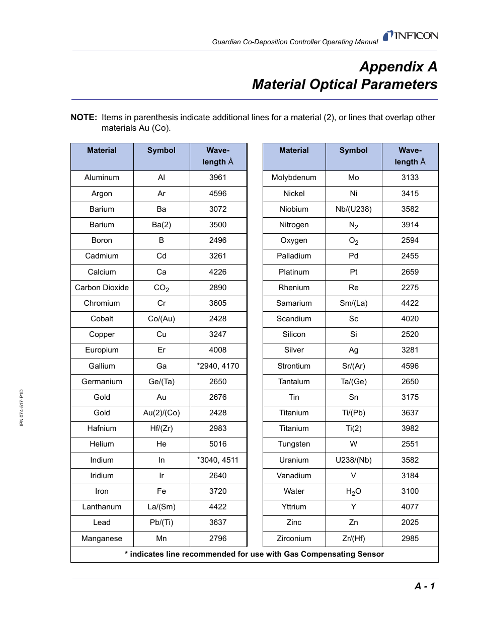 Appendix a material optical parameters, Appendix a, List | INFICON Guardian EIES Controller User Manual | Page 155 / 160