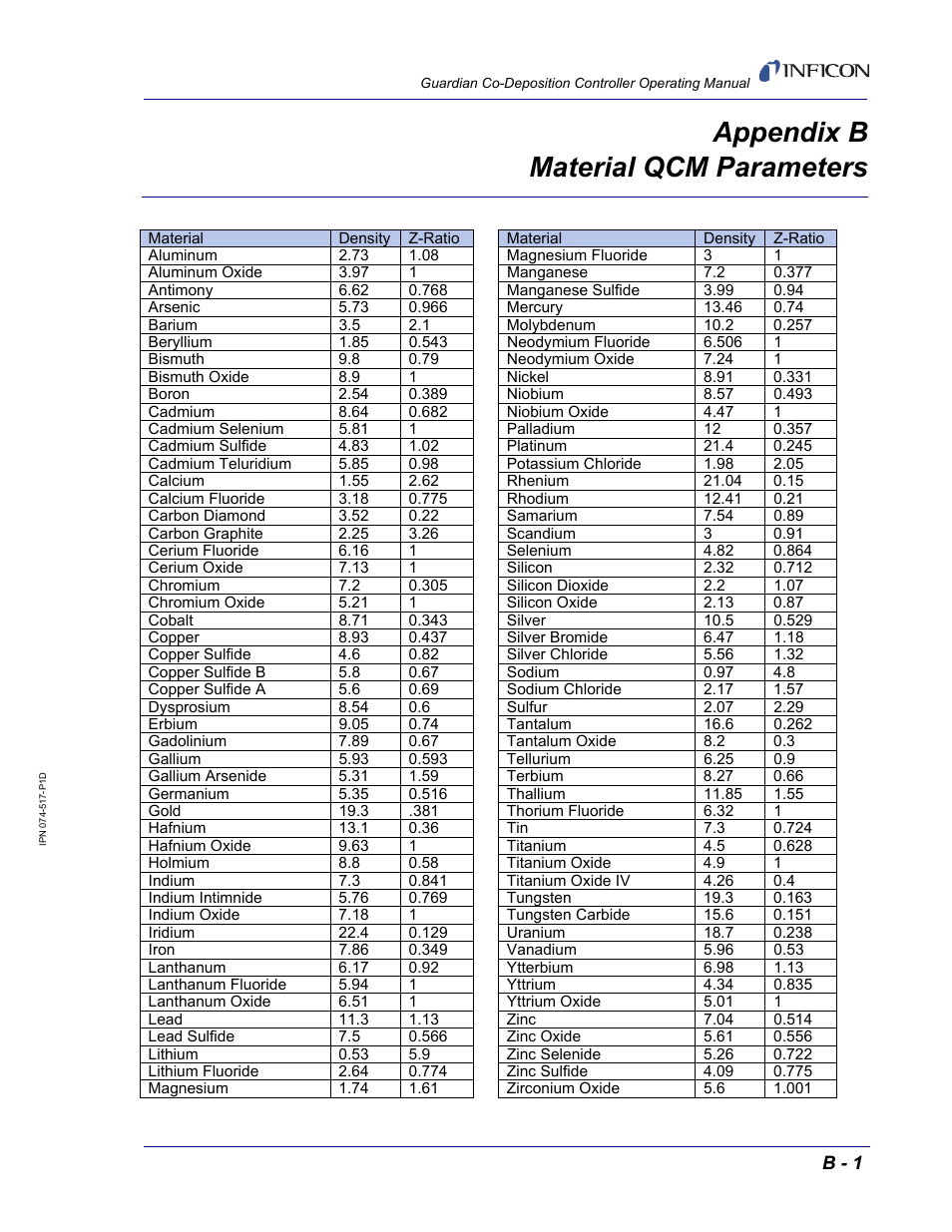 Appendix b material qcm parameters, Appendix b | INFICON Guardian EIES Controller User Manual | Page 157 / 160