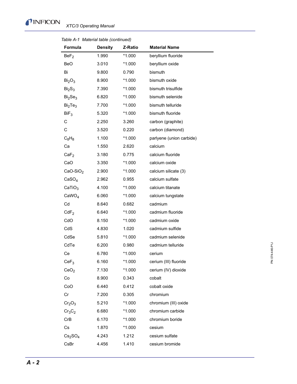 A - 2 | INFICON XTC/3 Thin Film Deposition Controller Operating Manual User Manual | Page 210 / 216