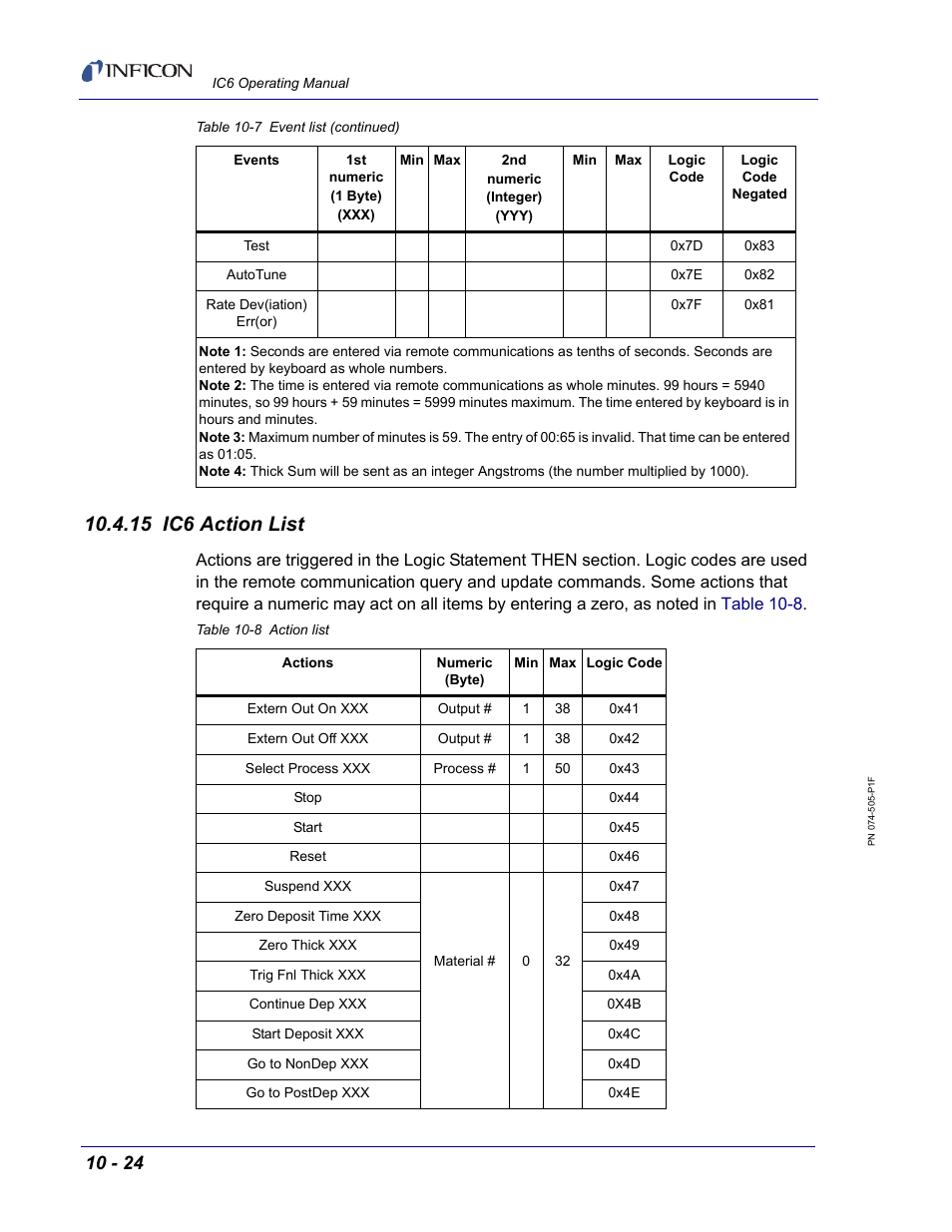 15 ic6 action list, List and | INFICON IC6 Thin Film Deposition Controller User Manual | Page 194 / 332
