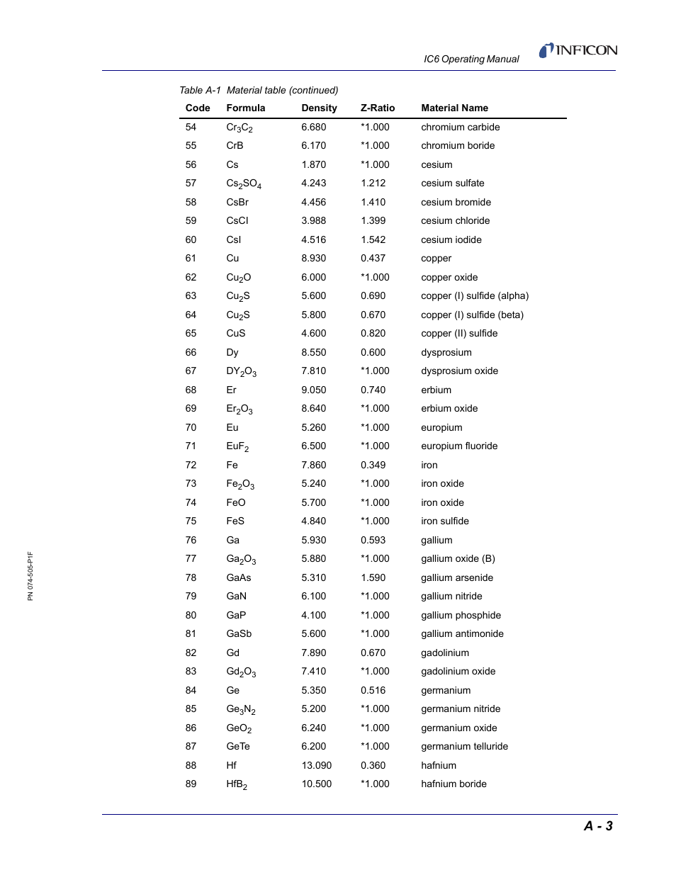 A - 3 | INFICON IC6 Thin Film Deposition Controller User Manual | Page 327 / 332