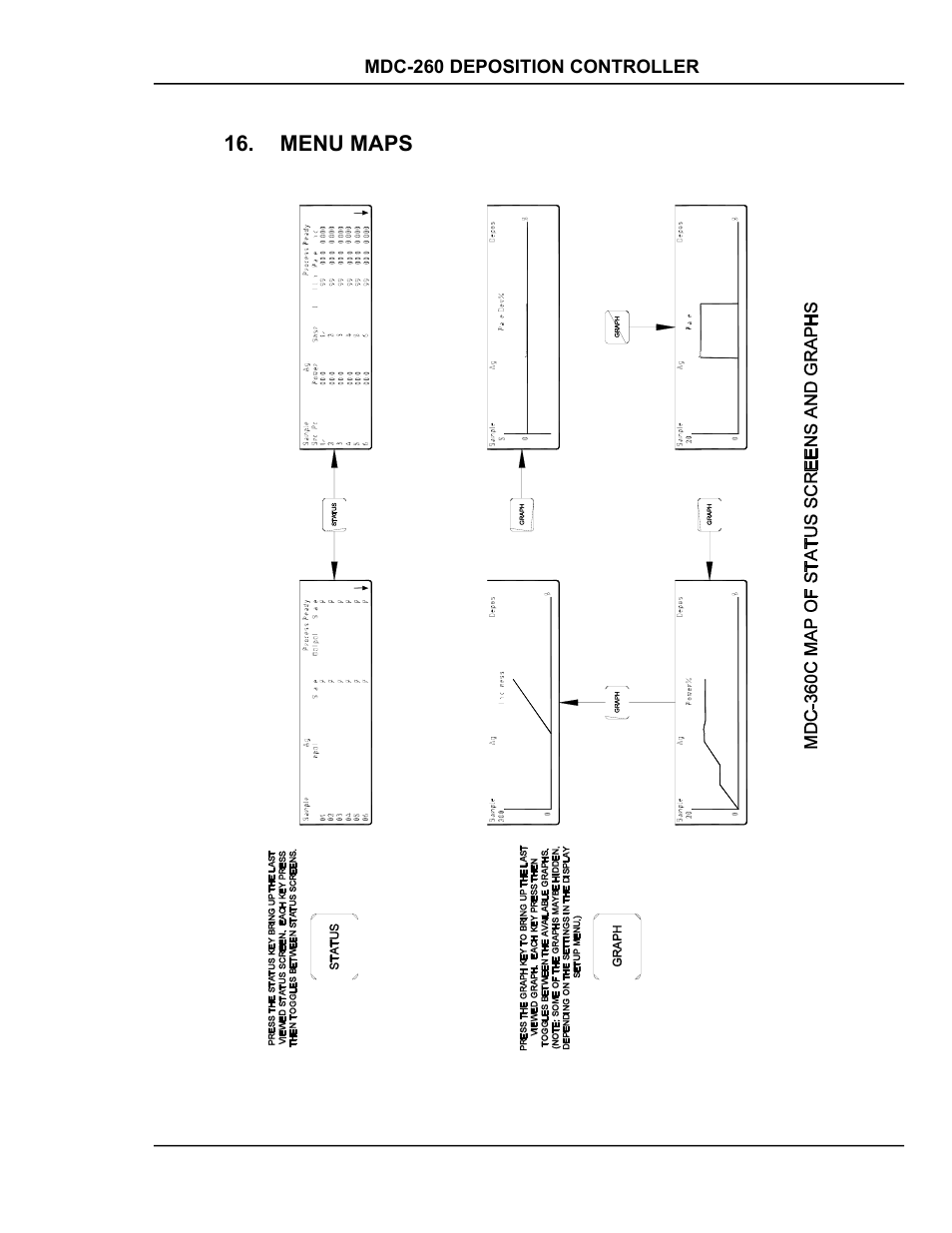 Menu maps, Menu maps -1, Figure 16-1 map of status and graph screens -1 | INFICON MDC-260 Thin Film Deposition Controller User Manual | Page 207 / 208