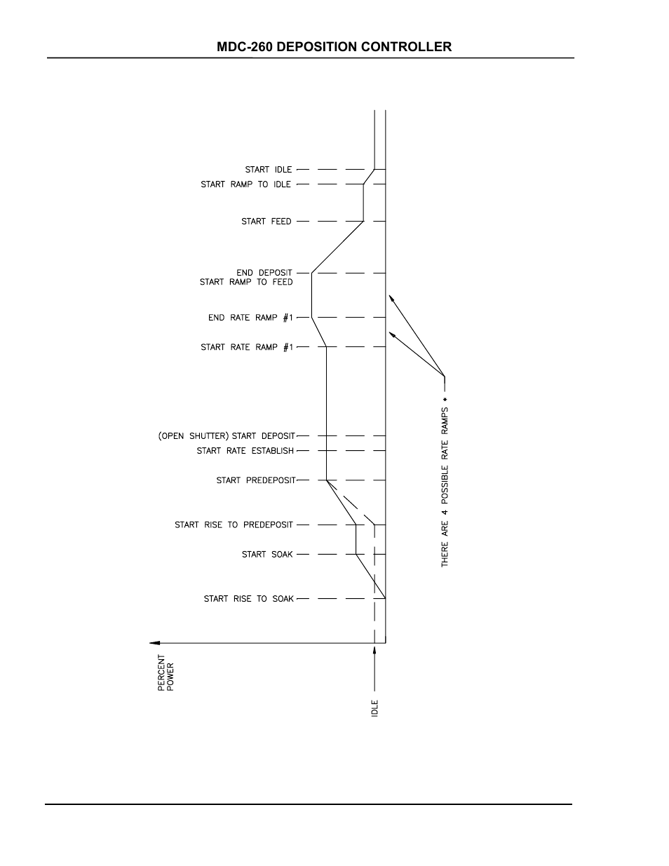 Figure 5-12 typical process profile -12 | INFICON MDC-260 Thin Film Deposition Controller User Manual | Page 90 / 208