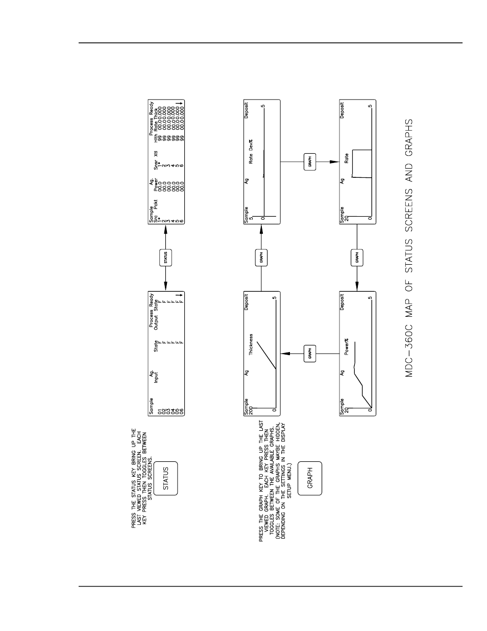 Menu maps, Menu maps -1, Figure 16-1 map of status and graph screens -1 | INFICON MDC-360C Thin Film Deposition Controller User Manual | Page 195 / 196
