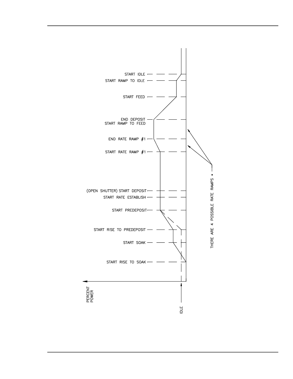 Figure 5-11 typical process profile -13 | INFICON MDC-360C Thin Film Deposition Controller User Manual | Page 97 / 196
