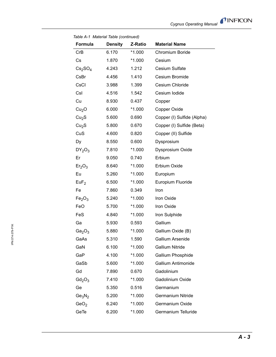 A - 3 | INFICON Cygnus Thin Film Deposition Controller User Manual | Page 217 / 228