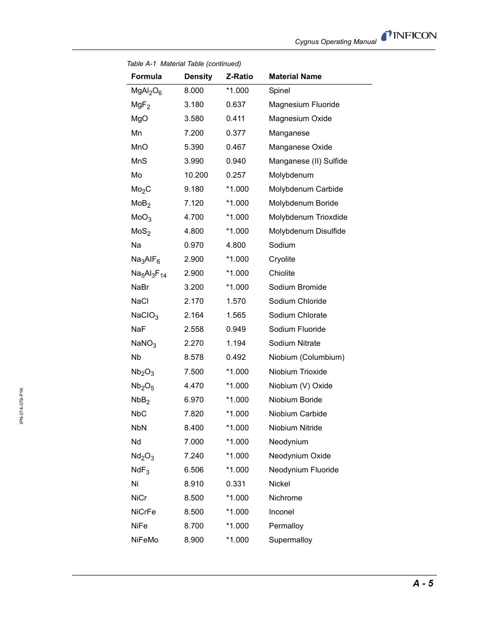 A - 5 | INFICON Cygnus Thin Film Deposition Controller User Manual | Page 219 / 228