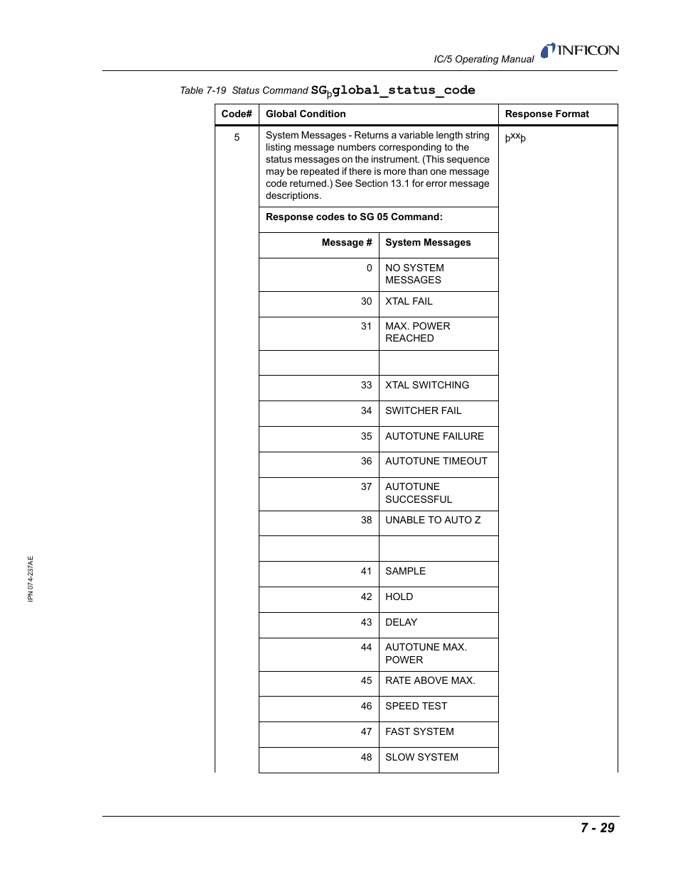 Global_status_code | INFICON IC/5 Thin Film Deposition Controller User Manual | Page 171 / 312