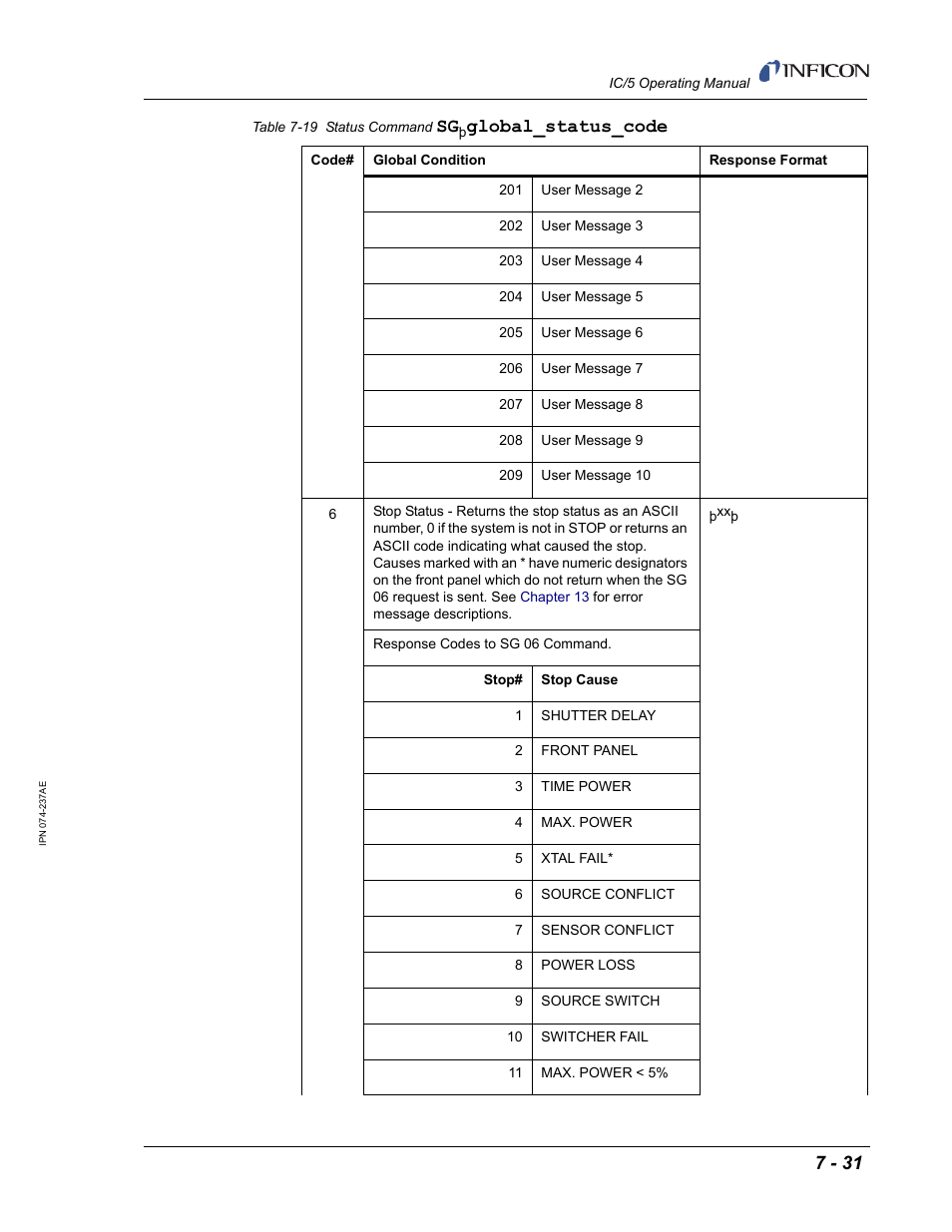 Global_status_code | INFICON IC/5 Thin Film Deposition Controller User Manual | Page 173 / 312