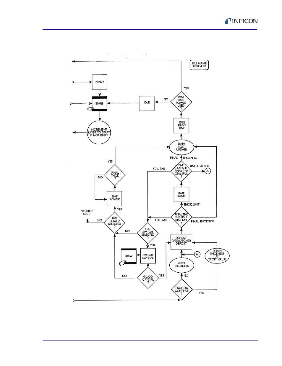 Figure 4-3 on | INFICON XTC/C Thin Film Deposition Controller User Manual | Page 107 / 186