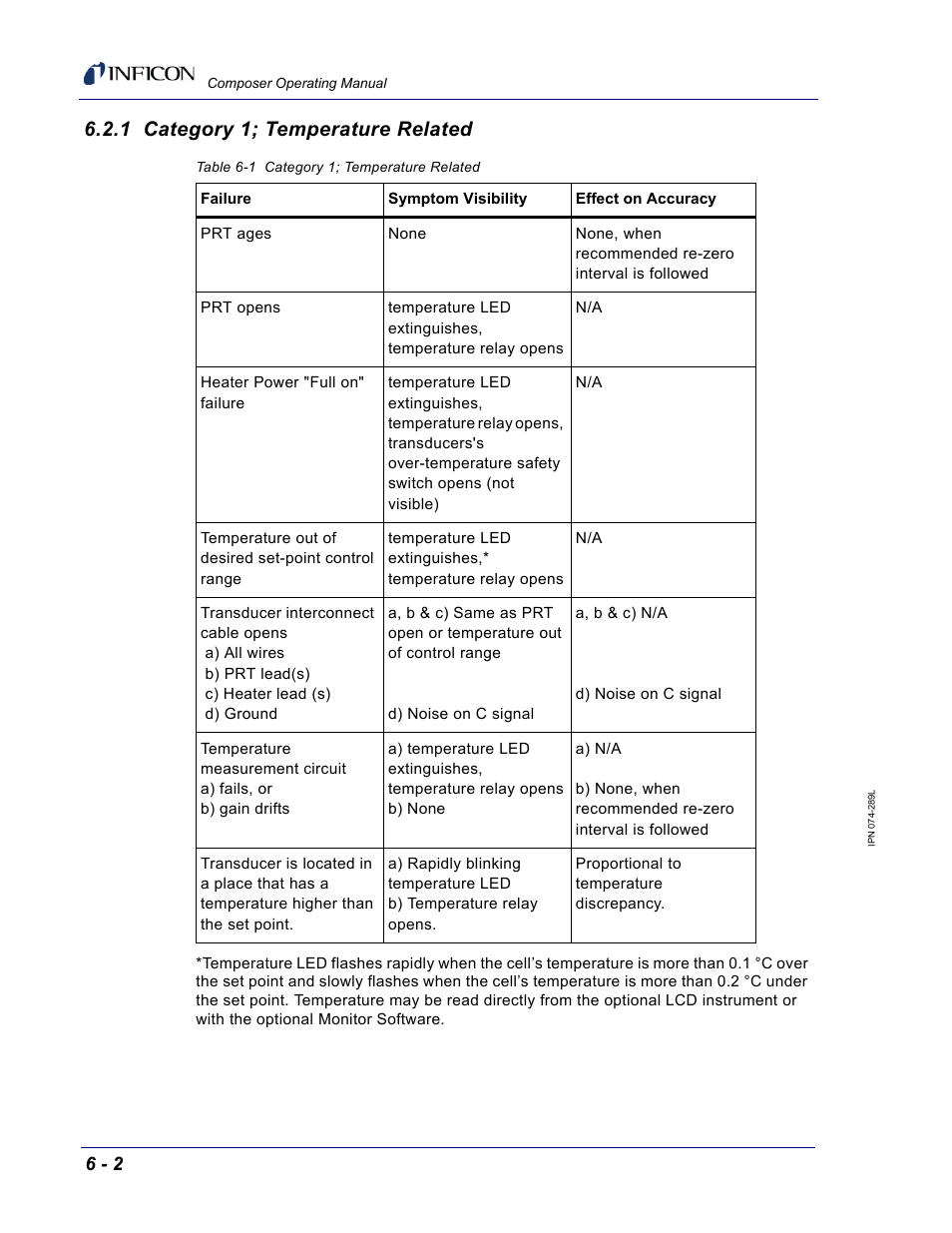 1 category 1; temperature related | INFICON Composer Gas Concentration Controller User Manual | Page 134 / 206