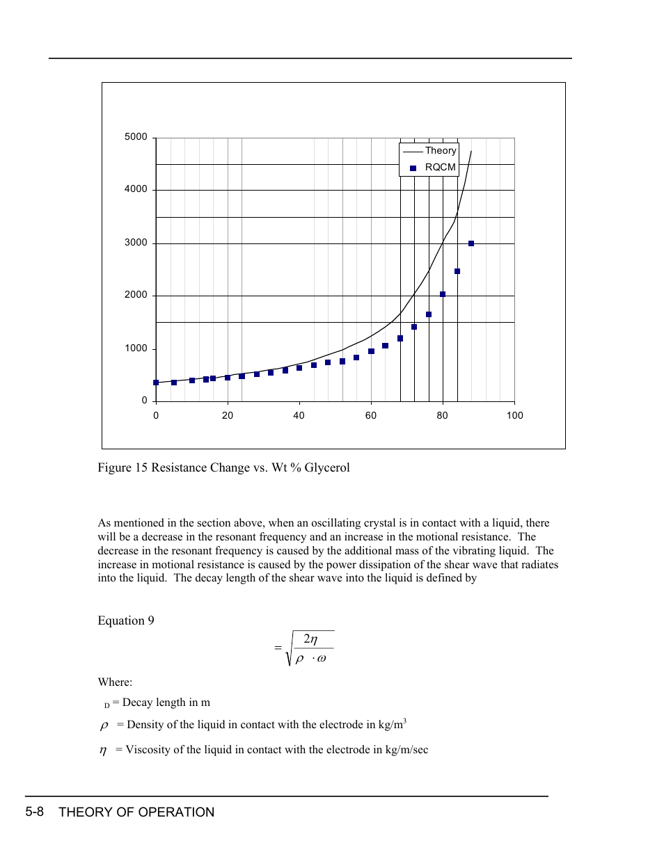 Decay length of shear wave in liquid, Decay length of shear wave in liquid -8, Igure | Esistance, Hange vs, Lycerol, D figure 15, Ωρ η | INFICON RQCM - Quartz Crystal Microbalance Research System User Manual | Page 60 / 102