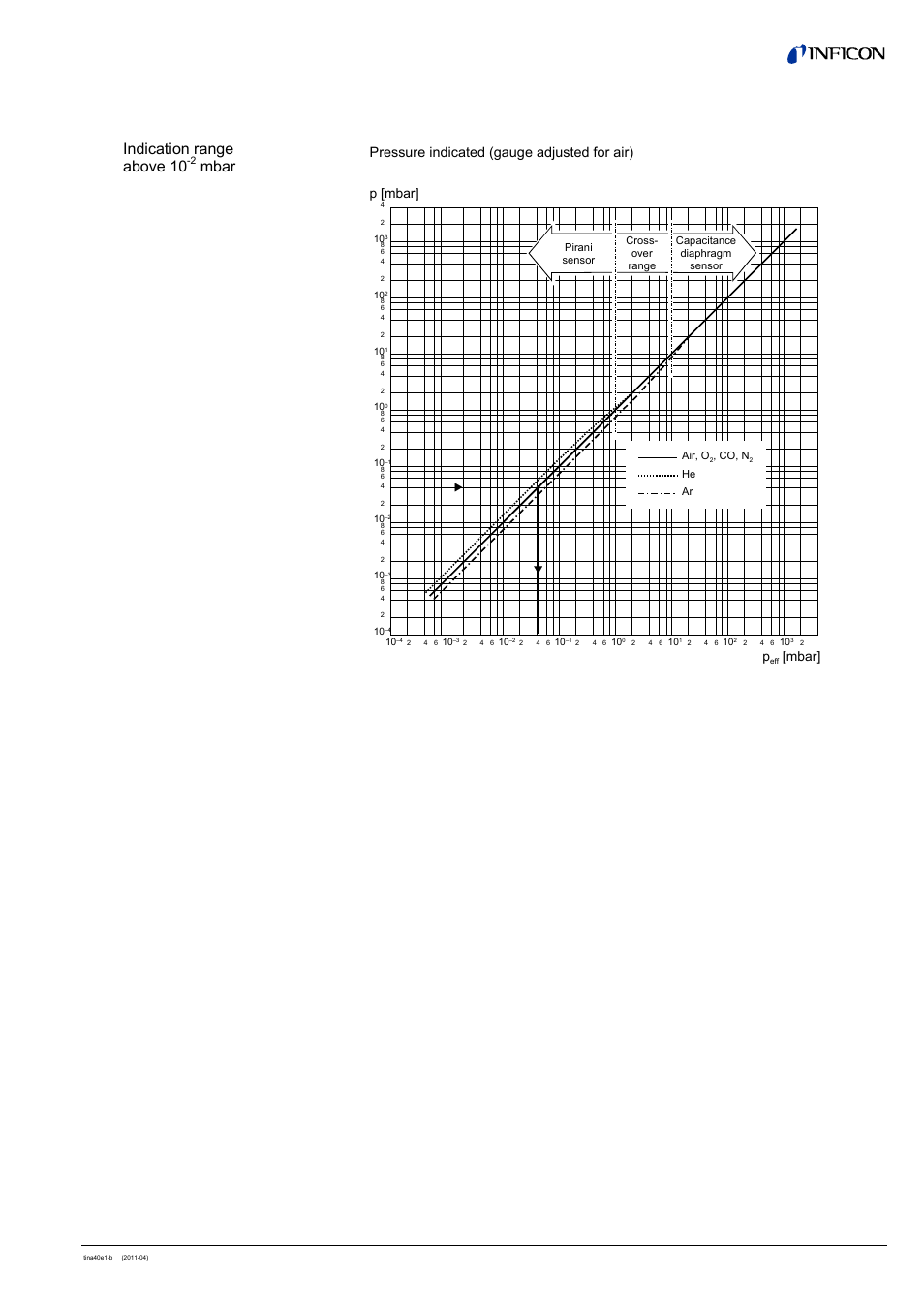 B: gas type dependence, Indication range above 10, Pressure indicated (gauge adjusted for air) | Mbar, P [mbar | INFICON BCG450 ATM to Ultra-High Vacuum Triple Gauge User Manual | Page 53 / 60