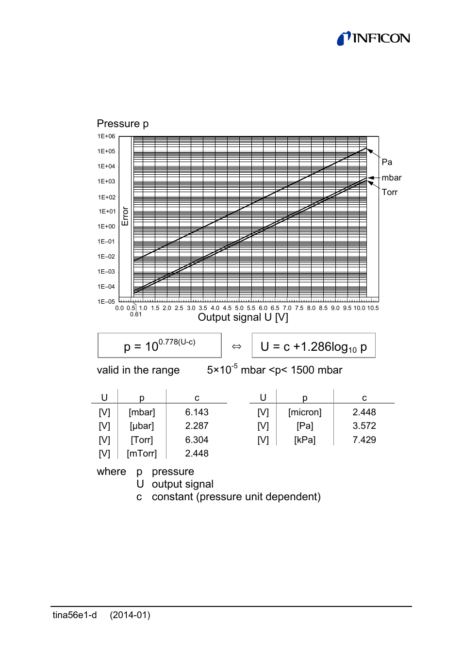 1 output signal vs. pressure, P = 10, U = c +1.286log | Valid in the range 5×10, Mbar <p< 1500 mbar, Output signal u [v] pressure p | INFICON PCG55x ATM to Medium Vacuum Gauge User Manual | Page 19 / 72