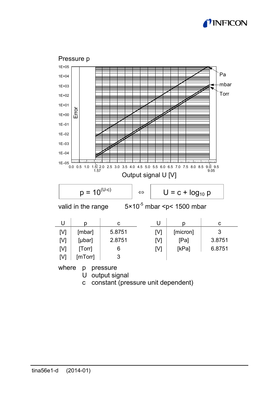 P = 10, U = c + log, Valid in the range 5×10 | Mbar <p< 1500 mbar, Output signal u [v] pressure p | INFICON PCG55x ATM to Medium Vacuum Gauge User Manual | Page 23 / 72