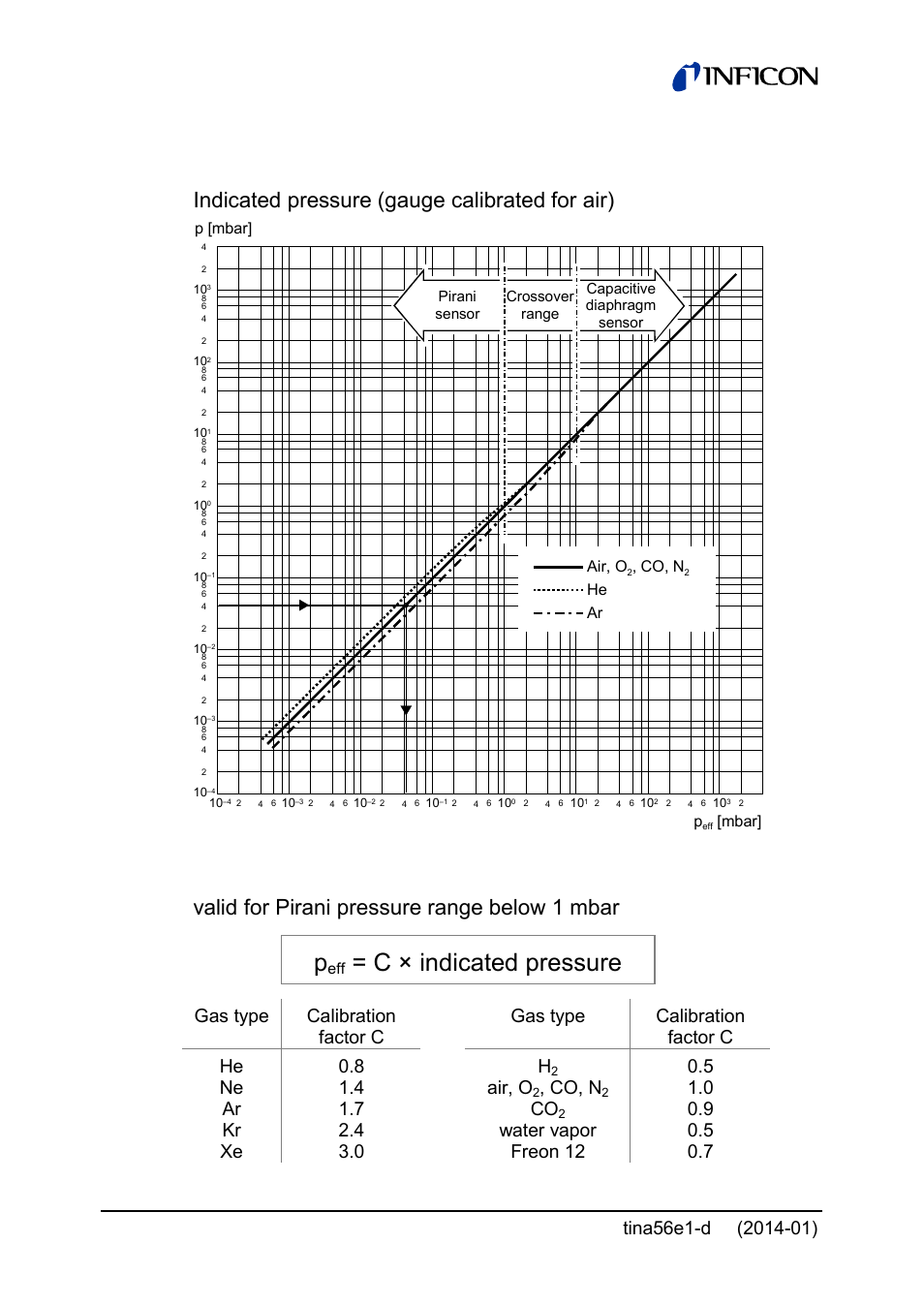 2 gas type dependence, C × indicated pressure, Calibration factors | Indicated pressure (gauge calibrated for air), Valid for pirani pressure range below 1 mbar, Air, o, Co, n | INFICON PCG55x ATM to Medium Vacuum Gauge User Manual | Page 24 / 72