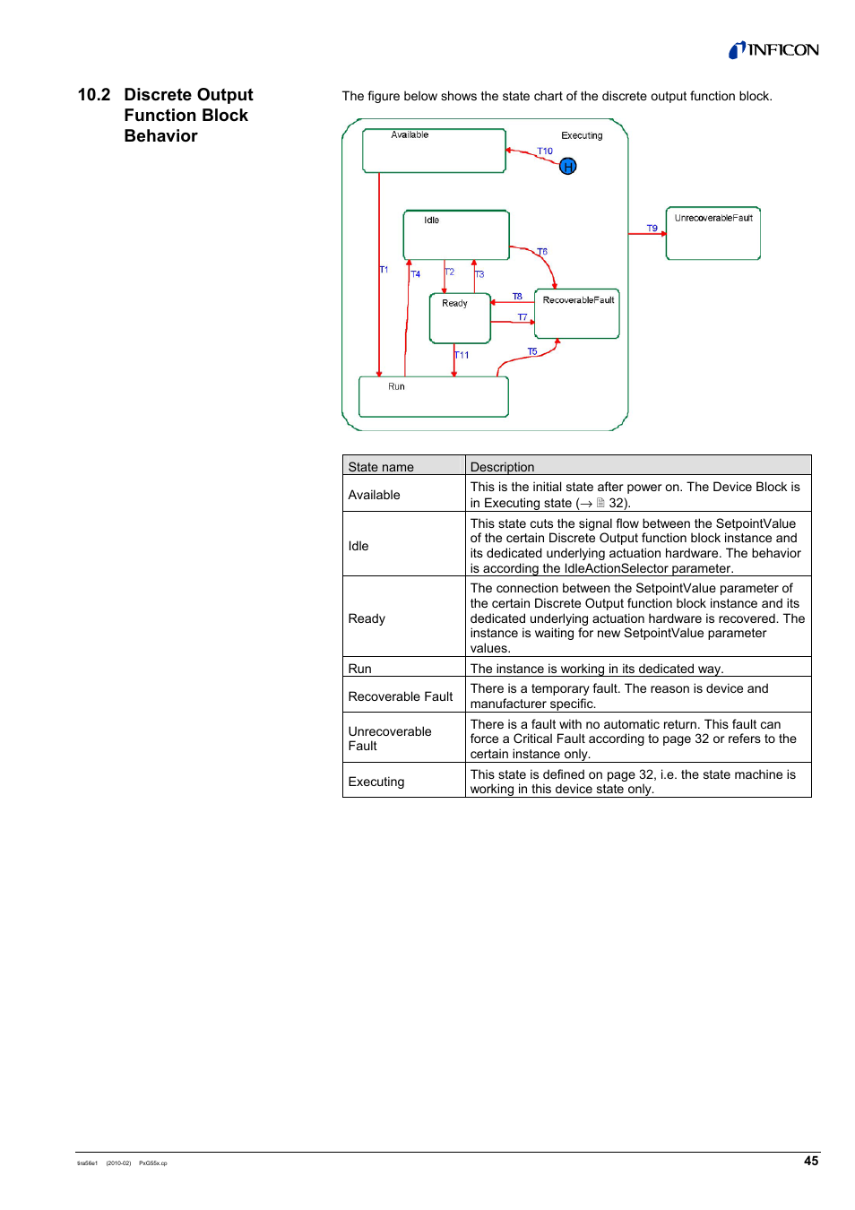 2 discrete output function block behavior | INFICON PSG55x ATM to Medium Vacuum Gauge (Profibus) User Manual | Page 45 / 60