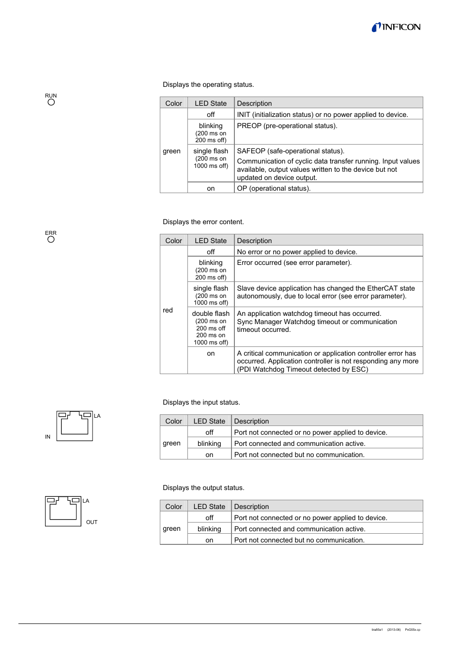 3 indicators and switches, 1 <run> led, 2 <err> led | 3 <la> led (<in> port), 4 <la> led (<out> port) | INFICON PSG55x ATM to Medium Vacuum Gauge (EtherCAT) User Manual | Page 10 / 58
