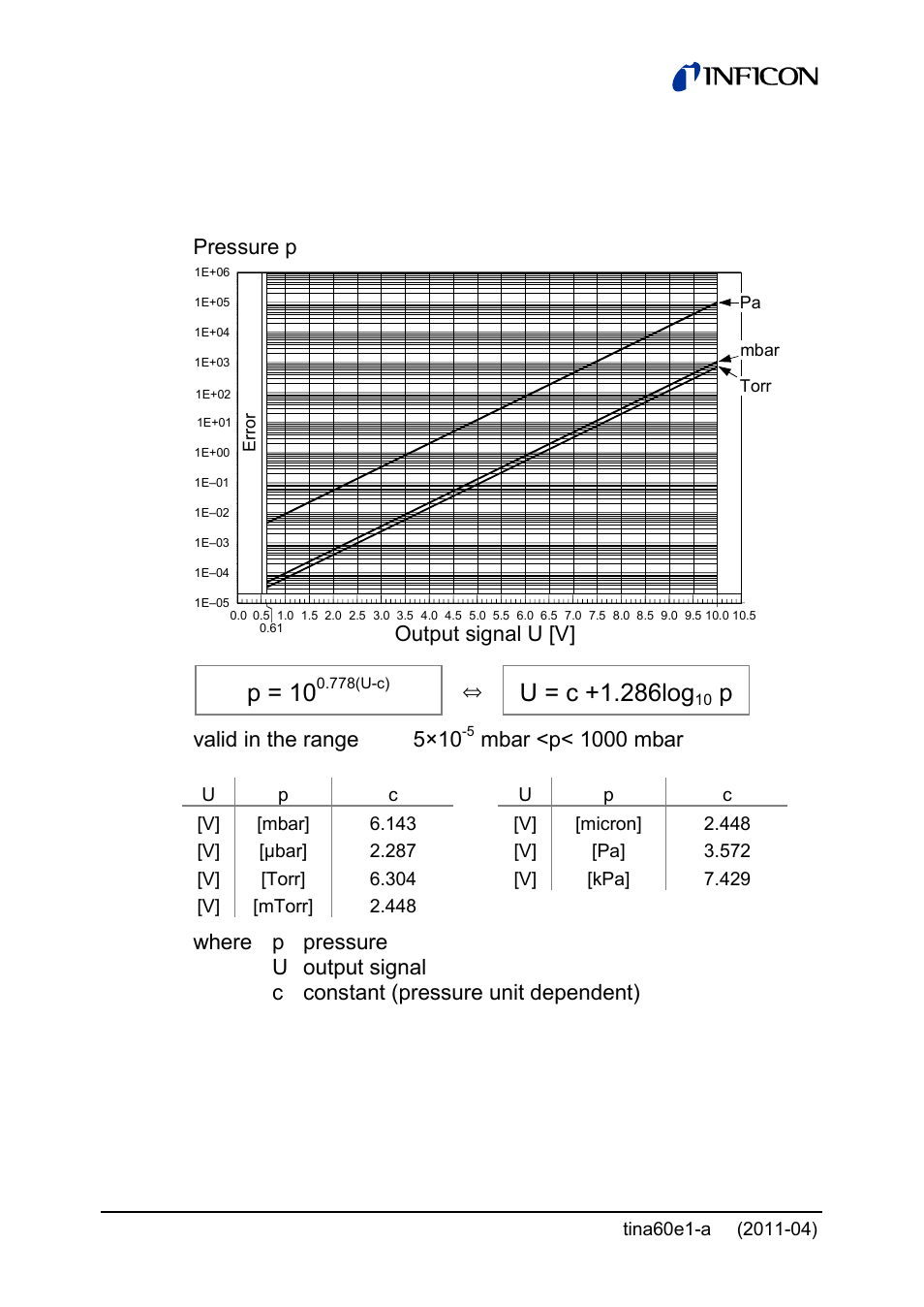 1 output signal vs. pressure, P = 10, U = c +1.286log | Valid in the range 5×10, Mbar <p< 1000 mbar, Output signal u [v] pressure p | INFICON PSG55x ATM to Medium Vacuum Gauge User Manual | Page 18 / 64