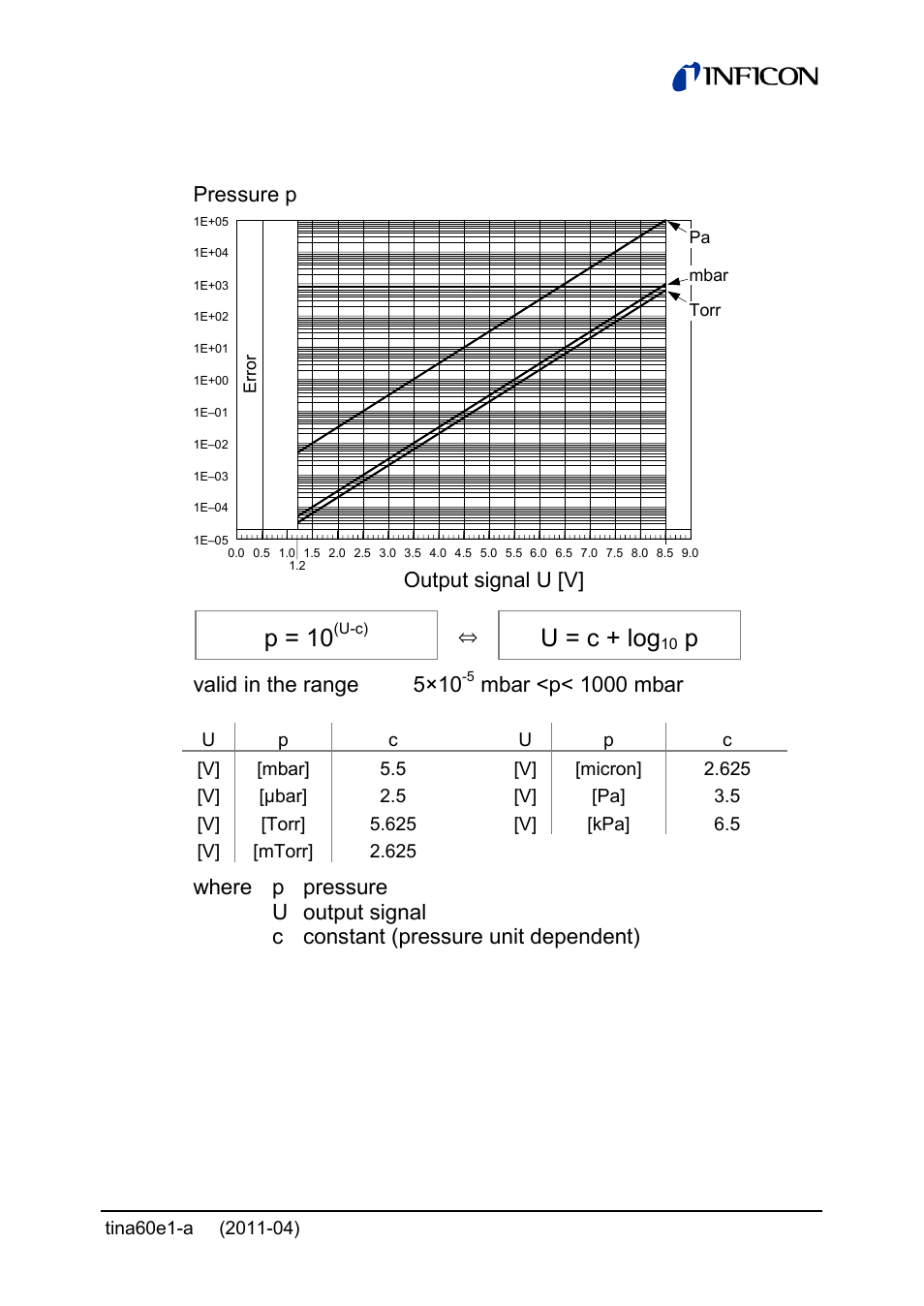P = 10, U = c + log, Measurement range 1.2 … 8.5 v | Valid in the range 5×10, Mbar <p< 1000 mbar, Output signal u [v] pressure p | INFICON PSG55x ATM to Medium Vacuum Gauge User Manual | Page 19 / 64